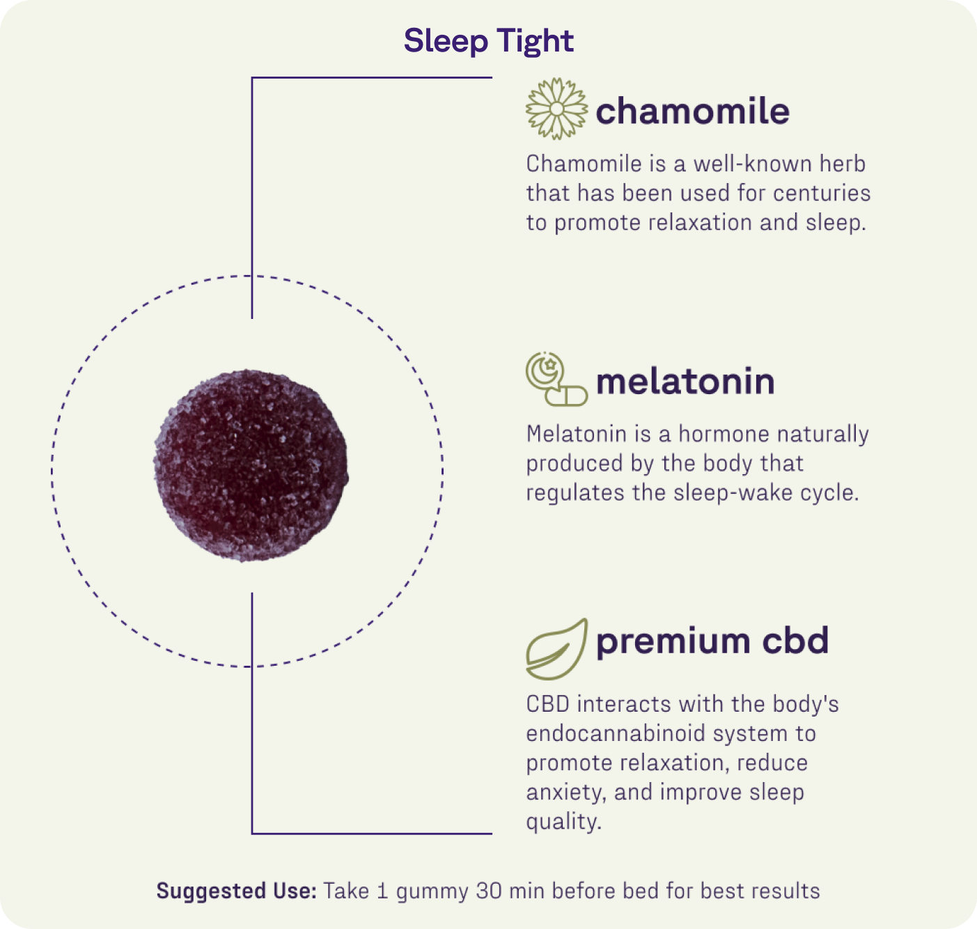 A chart titled "Sleep Discovery Kit" by Medterra shows a THC-free sleep gummy, spotlighting chamomile, melatonin, and premium CBD with their roles in promoting sleep. Suggested use: take one gummy 30 minutes before bed.